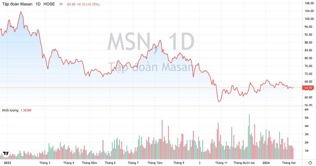 tap doan masan msn bien loi nhuan gop masan consumer vuot dinh lich su 65c972dedec65